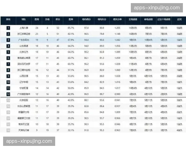积分榜前五胜场差仅两场 上海广厦广东山东北京混战